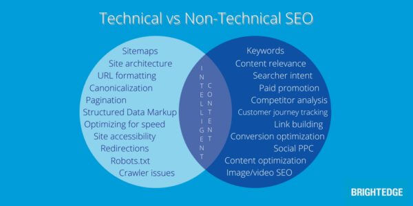 Technical vs Non Technical SEO
