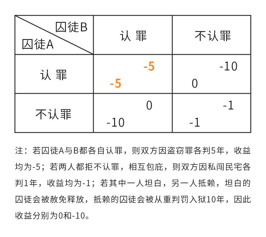 囚徒困境 | 背叛,也是有价格的-长沙SEO霜天