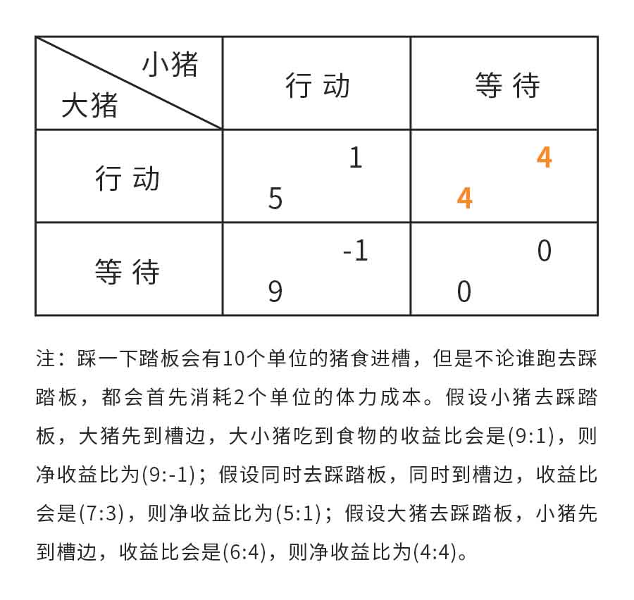 第013课:智猪博弈 | 爱拼,也是有价格的-长沙SEO霜天