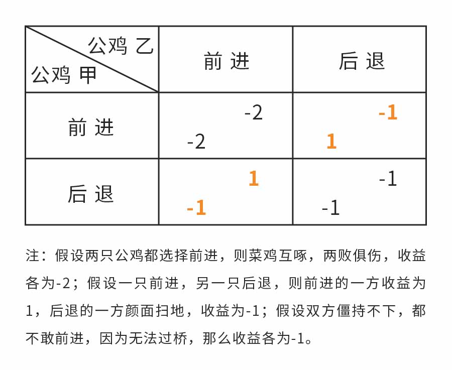 第014课:斗鸡博弈 | 认怂,也是有价格的-长沙SEO霜天