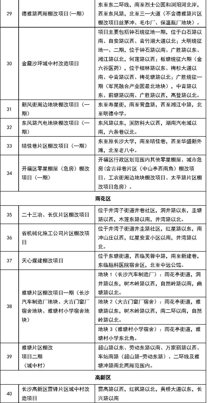 快看有没有你家?今年长沙棚改任务12272套,重点推进这些地块 (表)-长沙SEO霜天