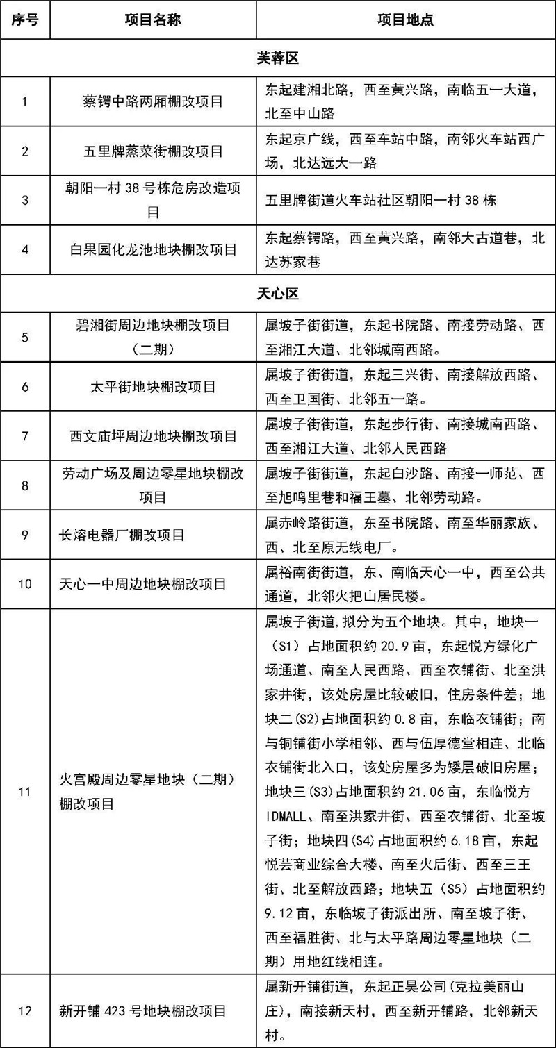 快看有没有你家?今年长沙棚改任务12272套,重点推进这些地块 (表)-长沙SEO霜天