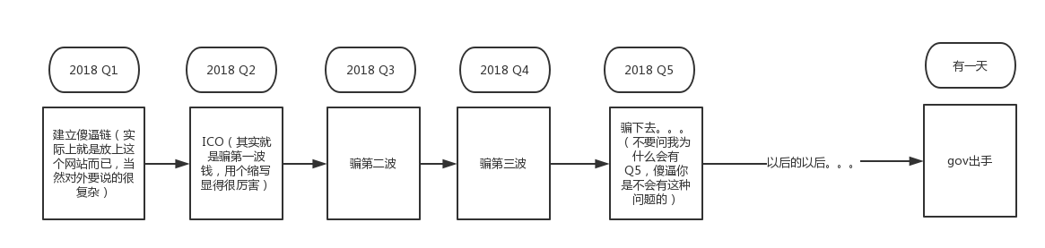 傻逼链:基于区块链思想的去中心化傻逼共享联网平台-长沙SEO霜天