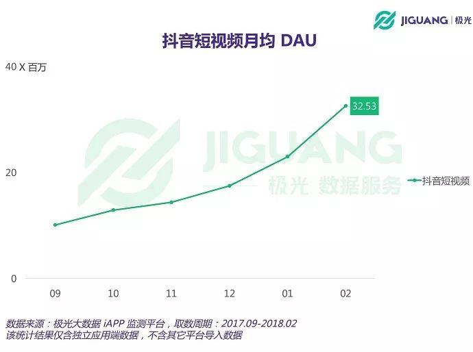 数据告诉你,抖音是怎么在半年之内逆袭的 数据告诉你,抖音是怎么在半年之内逆袭的-长沙SEO霜天