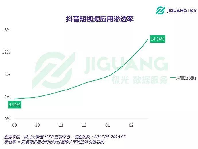 数据告诉你,抖音是怎么在半年之内逆袭的 数据告诉你,抖音是怎么在半年之内逆袭的-长沙SEO霜天