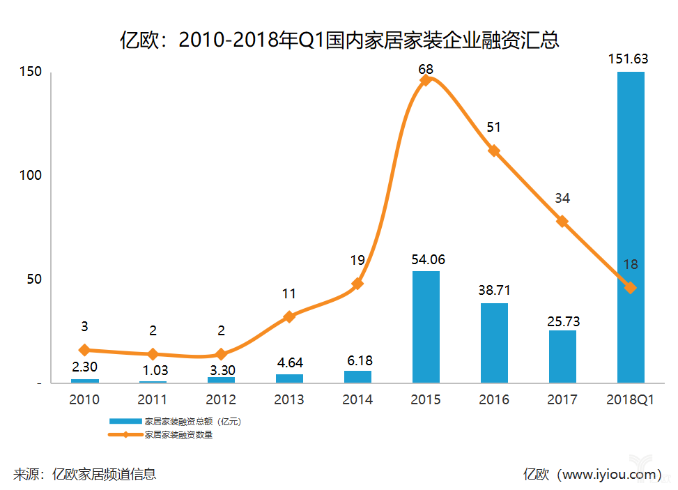亿欧:2010-2018Q1国内家居家装行业融资汇总 心痛!短短3年,家装行业113家企业已倒闭-长沙SEO霜天