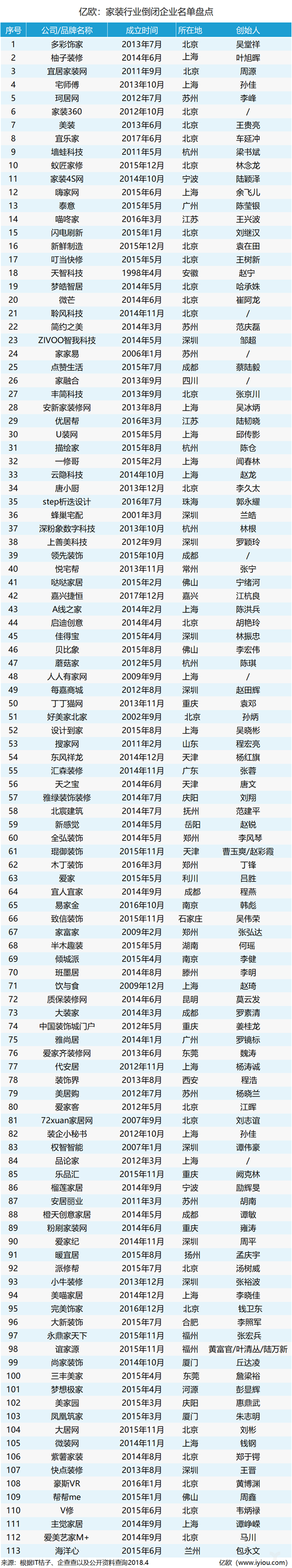 亿欧:家装行业倒闭企业名单盘点 心痛!短短3年,家装行业113家企业已倒闭-长沙SEO霜天