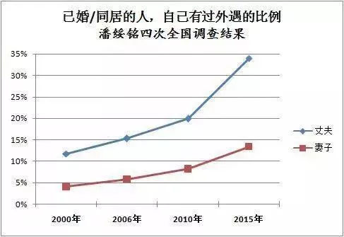 中国出轨率全球第一:我们是怎样丧失对婚姻的敬畏的?-长沙SEO霜天