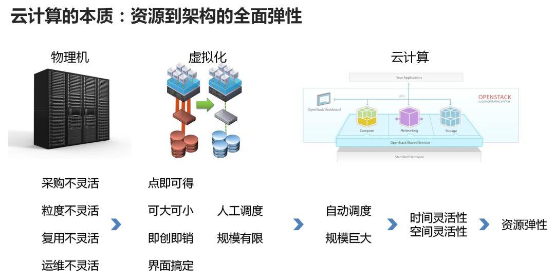 终于有人把云计算、大数据和人工智能讲明白了! 终于有人把云计算、大数据和人工智能讲明白了!-长沙SEO霜天