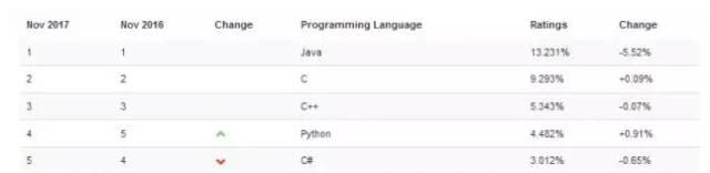 数百种编程语言,而我为什么要学 Python? 数百种编程语言,而我为什么要学 Python?-长沙SEO霜天