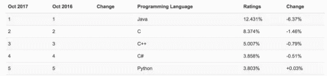 数百种编程语言,而我为什么要学 Python? 数百种编程语言,而我为什么要学 Python?-长沙SEO霜天