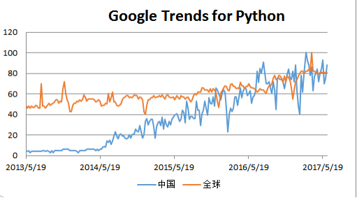 数百种编程语言,而我为什么要学 Python? 数百种编程语言,而我为什么要学 Python?-长沙SEO霜天