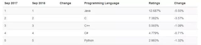 数百种编程语言，而我为什么要学 Python？