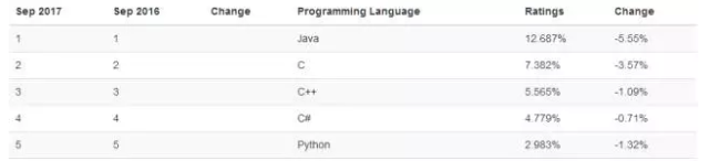 数百种编程语言,而我为什么要学 Python? 数百种编程语言,而我为什么要学 Python?-长沙SEO霜天