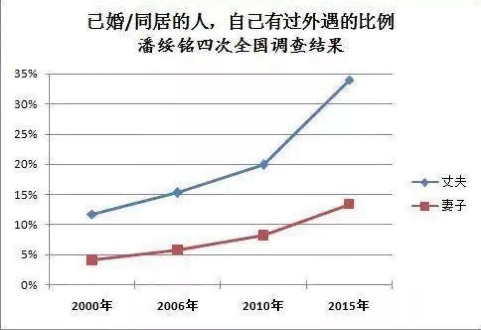 中国出轨率世界第一:是什么让我们不再敬畏婚姻? 中国出轨率世界第一:是什么让我们不再敬畏婚姻?-长沙SEO霜天
