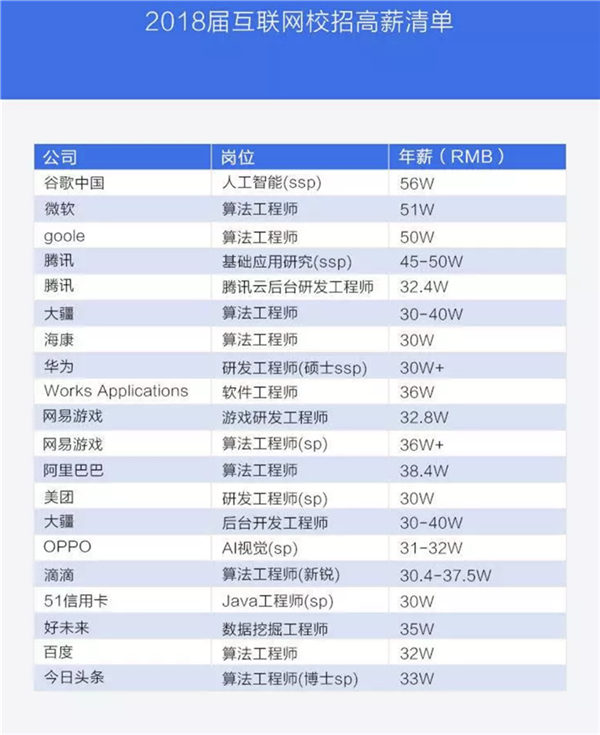 18 届互联网校招薪酬表-长沙SEO霜天