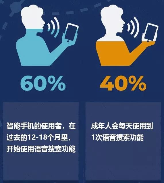 还不懂语音搜索SEO?7项数据帮你看透 还不懂语音搜索SEO?7项数据帮你看透-长沙SEO霜天