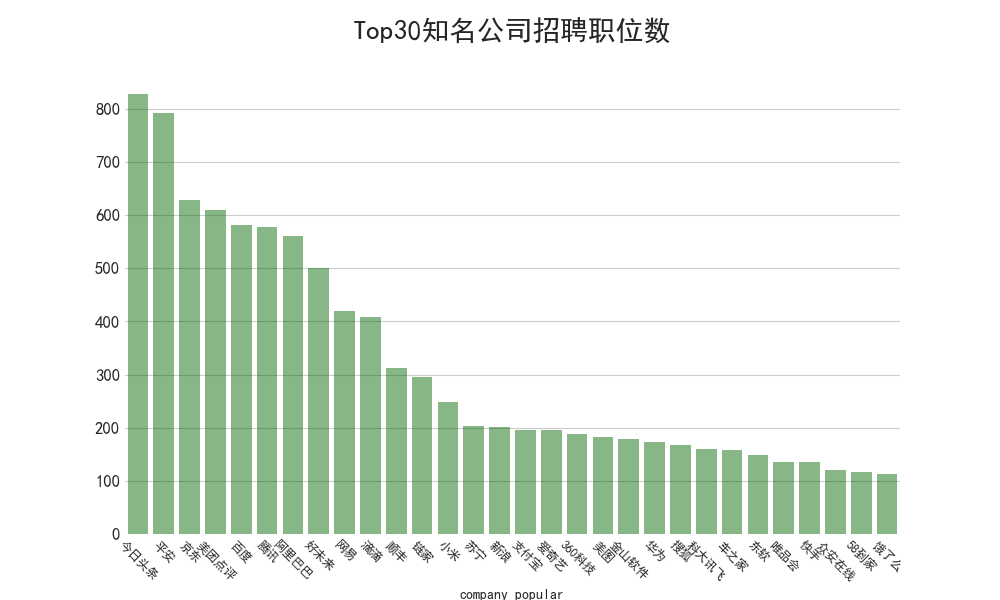 分析89万招聘数据后发现:华为平均月薪35K,Java需求下降 分析89万招聘数据后发现:华为平均月薪35K,Java需求下降-长沙SEO霜天