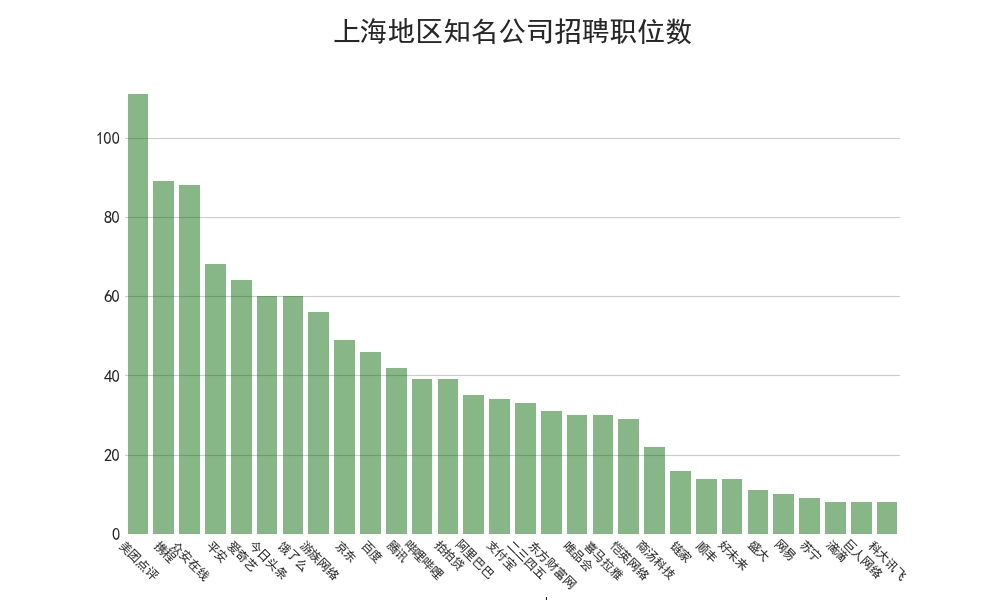 分析89万招聘数据后发现:华为平均月薪35K,Java需求下降 分析89万招聘数据后发现:华为平均月薪35K,Java需求下降-长沙SEO霜天