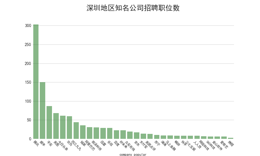 分析89万招聘数据后发现:华为平均月薪35K,Java需求下降 分析89万招聘数据后发现:华为平均月薪35K,Java需求下降-长沙SEO霜天