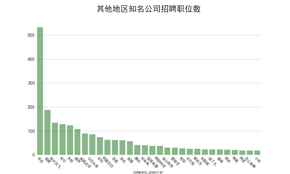 分析89万招聘数据后发现:华为平均月薪35K,Java需求下降 分析89万招聘数据后发现:华为平均月薪35K,Java需求下降-长沙SEO霜天