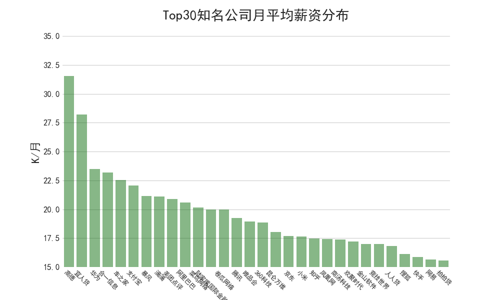 分析89万招聘数据后发现:华为平均月薪35K,Java需求下降 分析89万招聘数据后发现:华为平均月薪35K,Java需求下降-长沙SEO霜天