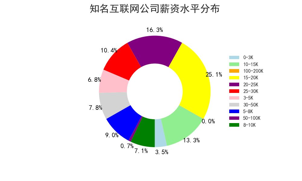 分析89万招聘数据后发现:华为平均月薪35K,Java需求下降 分析89万招聘数据后发现:华为平均月薪35K,Java需求下降-长沙SEO霜天