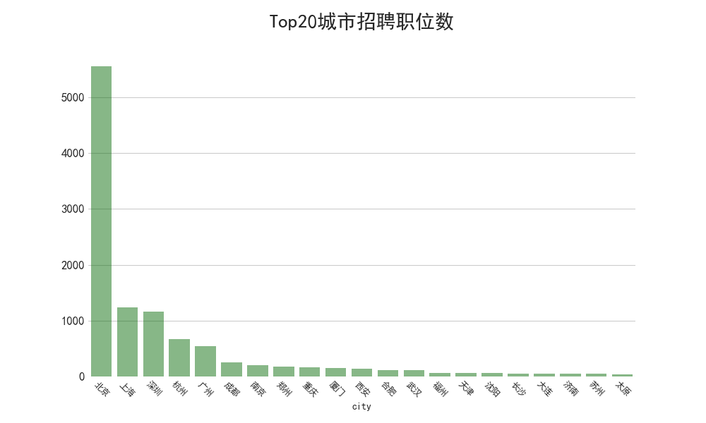 分析89万招聘数据后发现:华为平均月薪35K,Java需求下降 分析89万招聘数据后发现:华为平均月薪35K,Java需求下降-长沙SEO霜天