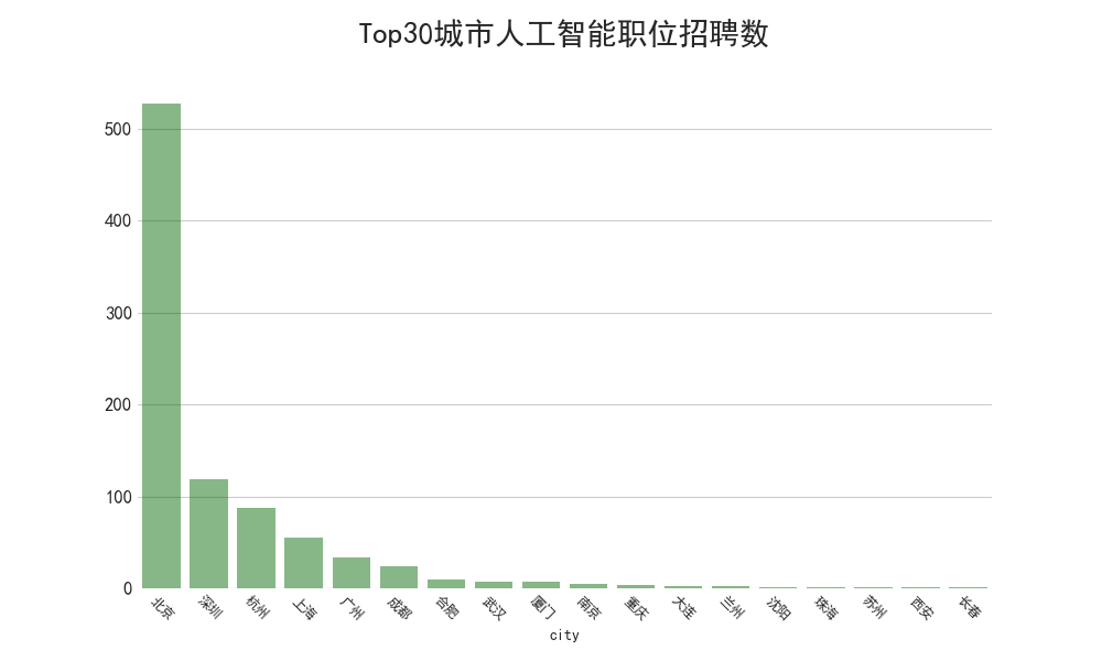 分析89万招聘数据后发现:华为平均月薪35K,Java需求下降 分析89万招聘数据后发现:华为平均月薪35K,Java需求下降-长沙SEO霜天