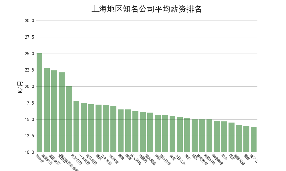 分析89万招聘数据后发现:华为平均月薪35K,Java需求下降 分析89万招聘数据后发现:华为平均月薪35K,Java需求下降-长沙SEO霜天