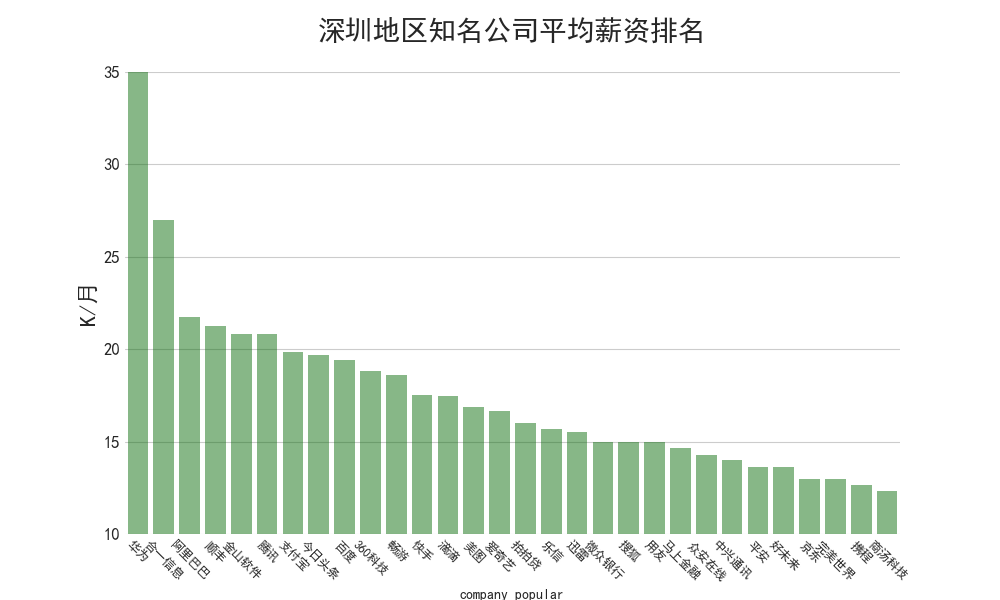 分析89万招聘数据后发现:华为平均月薪35K,Java需求下降 分析89万招聘数据后发现:华为平均月薪35K,Java需求下降-长沙SEO霜天