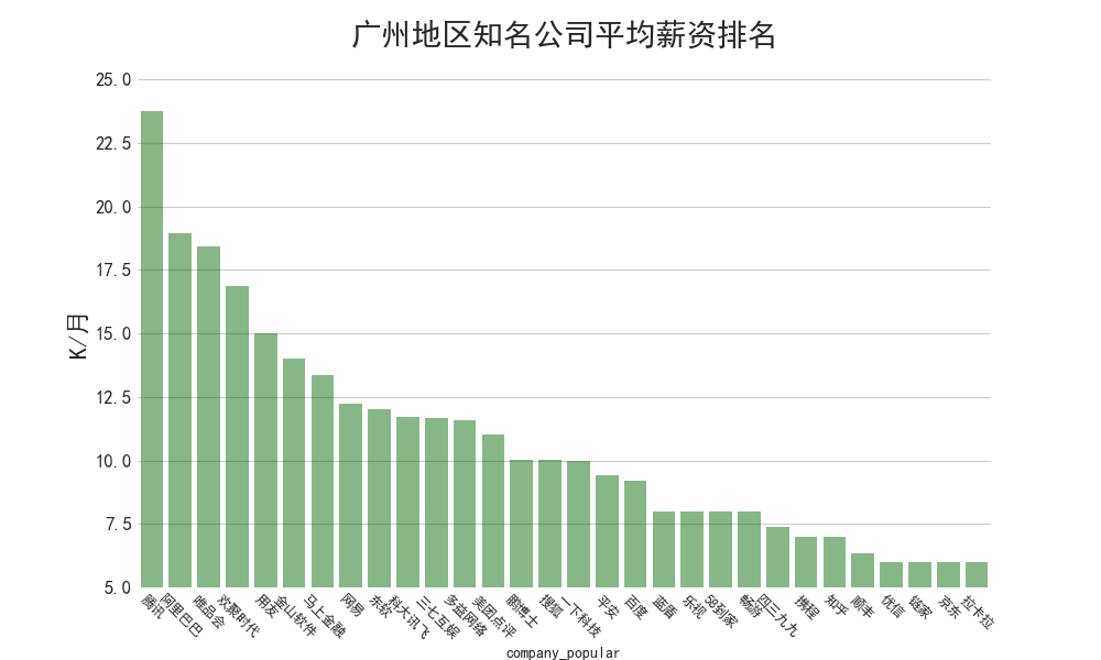 分析89万招聘数据后发现:华为平均月薪35K,Java需求下降 分析89万招聘数据后发现:华为平均月薪35K,Java需求下降-长沙SEO霜天