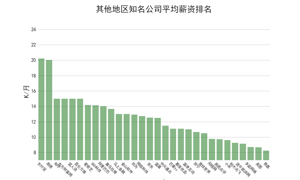 分析89万招聘数据后发现:华为平均月薪35K,Java需求下降 分析89万招聘数据后发现:华为平均月薪35K,Java需求下降-长沙SEO霜天