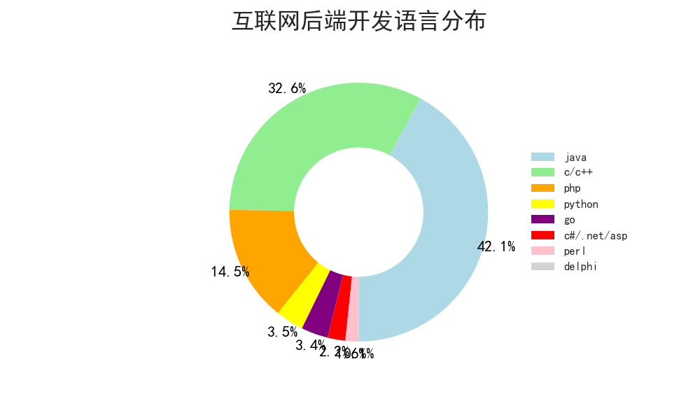 分析89万招聘数据后发现:华为平均月薪35K,Java需求下降 分析89万招聘数据后发现:华为平均月薪35K,Java需求下降-长沙SEO霜天