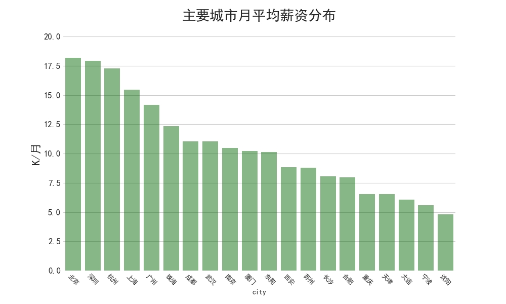 分析89万招聘数据后发现:华为平均月薪35K,Java需求下降 分析89万招聘数据后发现:华为平均月薪35K,Java需求下降-长沙SEO霜天