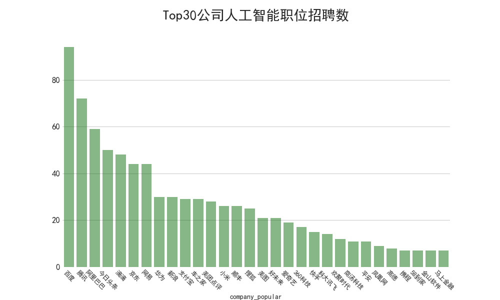 分析89万招聘数据后发现:华为平均月薪35K,Java需求下降 分析89万招聘数据后发现:华为平均月薪35K,Java需求下降-长沙SEO霜天