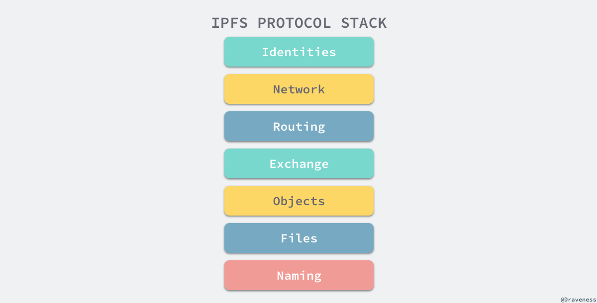 分布式文件系统 IPFS 与 FileCoin