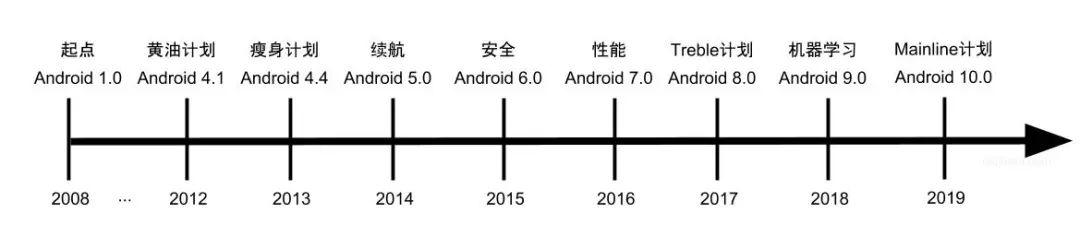 Android技术架构演进与未来