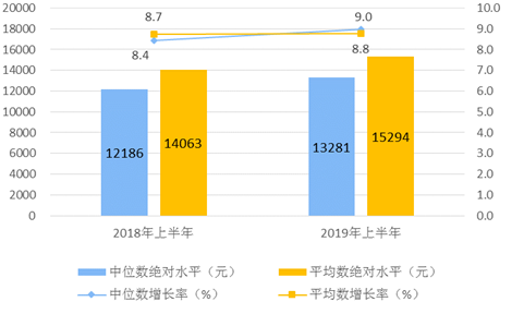 2019年国家公布二季度经济数据!附解读 2019年国家公布二季度经济数据!附解读