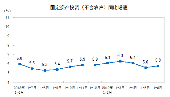 2019年国家公布二季度经济数据!附解读 2019年国家公布二季度经济数据!附解读