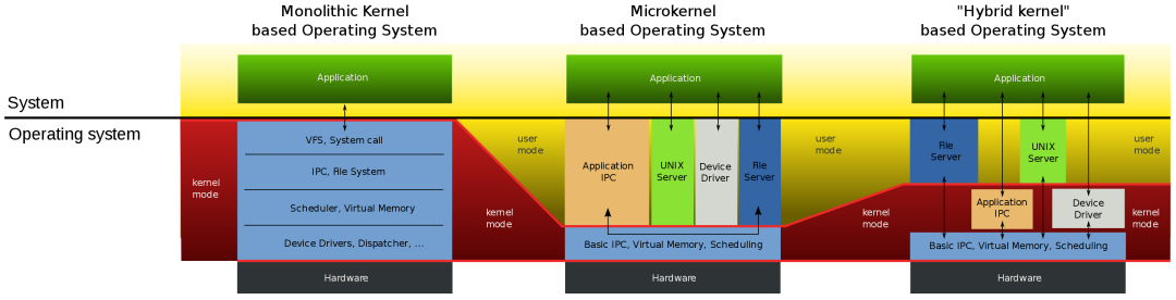 Linux内核和Windows内核-4
