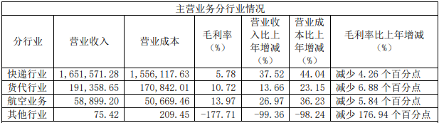 快递车碾压研究生致死的圆通,刚经历最大业绩降幅 14 20210910084018