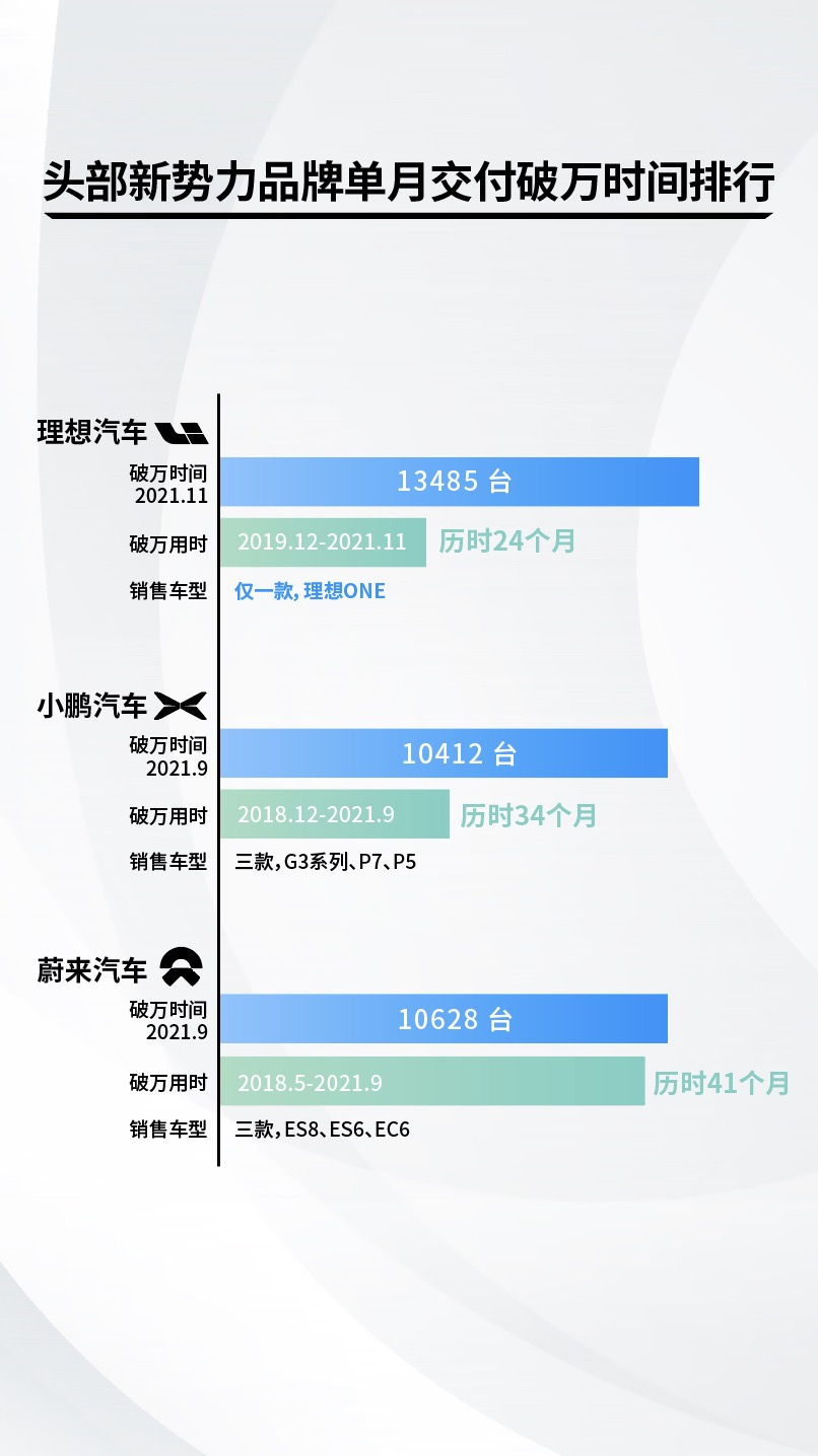 月销13485台的理想ONE,到底做对了哪些事儿? 6 20211203151701372