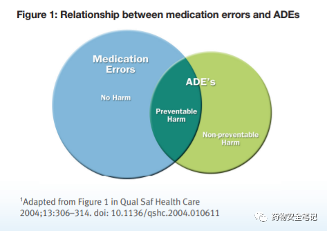 图1 Medication Errors和ADE之间的关系
