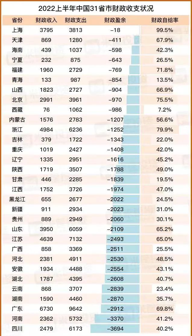 2022上半年中国31省市财政收支情况