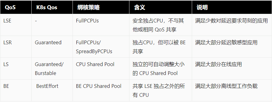 Koordinator 0.6:企业级容器调度系统解决方案,引入 CPU 精细编排、资源预留与全新的重调度框架 Koordinator 0.6:企业级容器调度系统解决方案,引入 CPU 精细编排、资源预留与全新的重调度框架