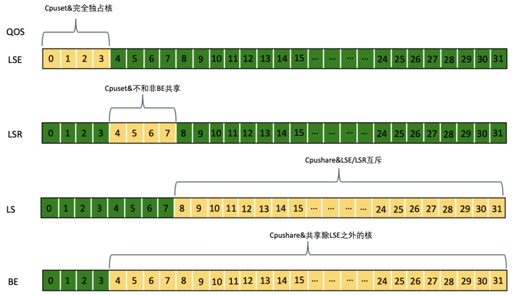 Koordinator 0.6:企业级容器调度系统解决方案,引入 CPU 精细编排、资源预留与全新的重调度框架 Koordinator 0.6:企业级容器调度系统解决方案,引入 CPU 精细编排、资源预留与全新的重调度框架
