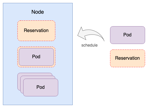 Koordinator 0.6:企业级容器调度系统解决方案,引入 CPU 精细编排、资源预留与全新的重调度框架 Koordinator 0.6:企业级容器调度系统解决方案,引入 CPU 精细编排、资源预留与全新的重调度框架