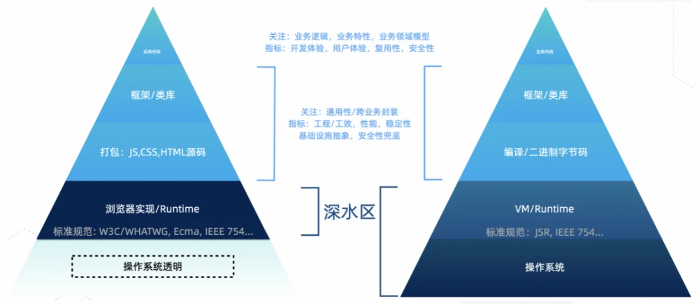 2022年语言框架我们值得关注什么? 2 前端工程 VS 后端工程
