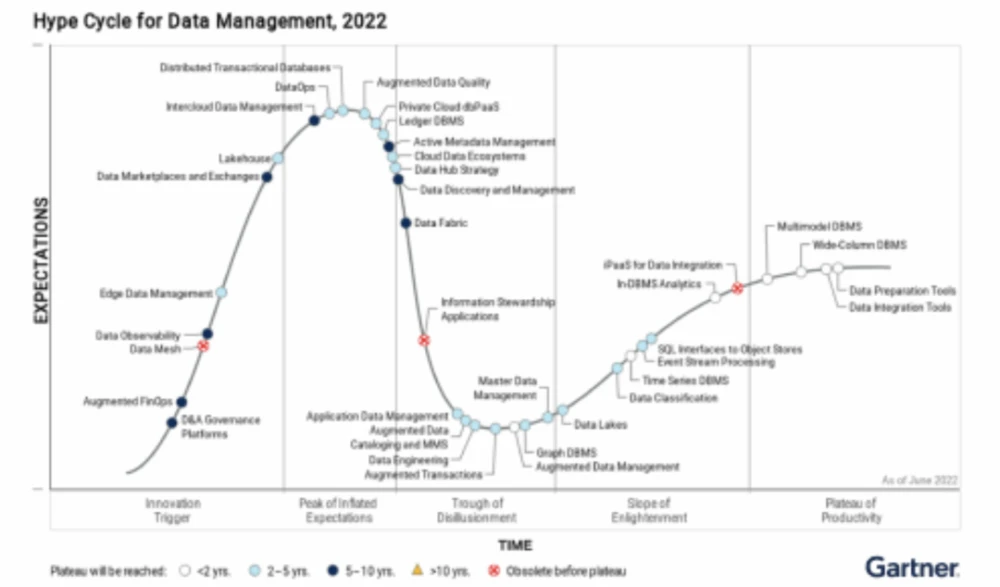2022年语言框架我们值得关注什么? 3 Gartner官网的图-比较模糊
